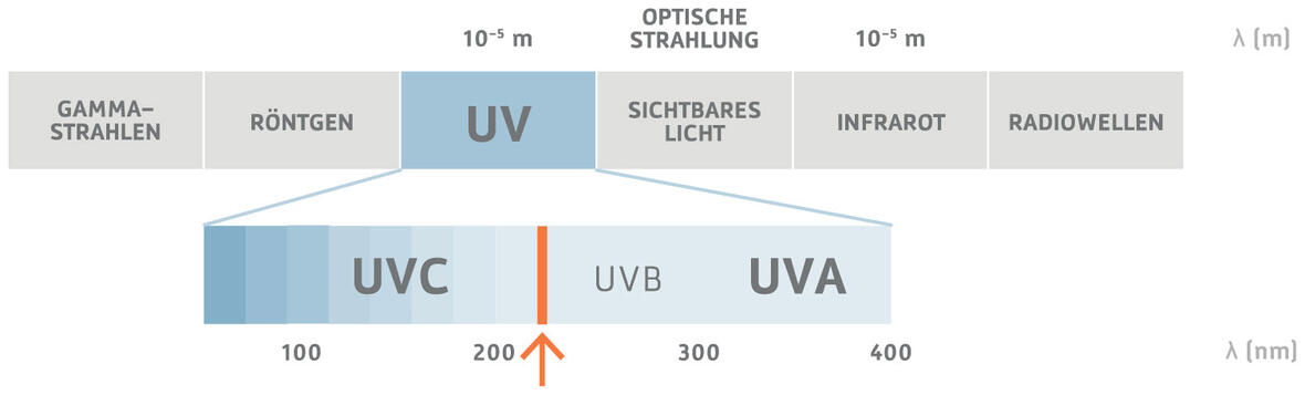 MKR Metzger Fremdölabscheider/Filtrationstechnik Funktionsprinzip UVC-Entkeimung